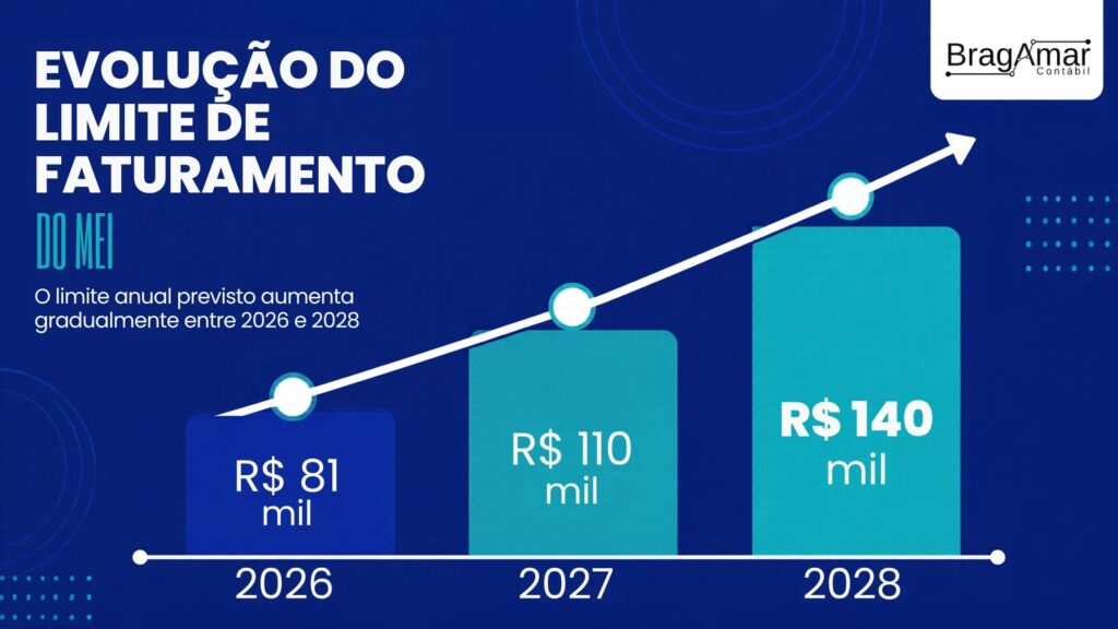 LIMITE ANUAL PREVISTO AUMENTO GRADUALMENTE